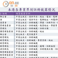 本港各專業界別註冊披露情況