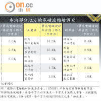 本港部分地方的電磁波輻射調查