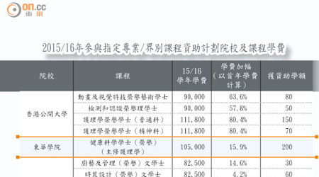 2015/16年參與指定專業/界別課程資助計劃院校及課程學費