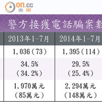 警方接獲電話騙案數字