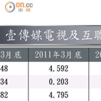 壹傳媒電視及互聯網業務虧損嚴重