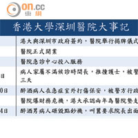 香港大學深圳醫院大事記