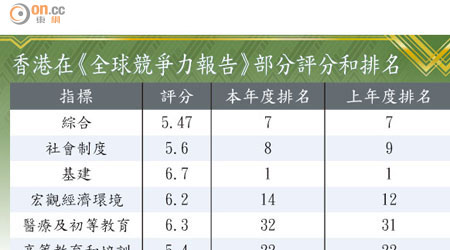 香港在《全球競爭力報告》部分評分和排名