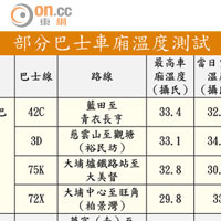 部分巴士車廂溫度測試