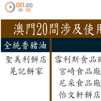 澳門20間涉及使用台灣坑渠油品商家