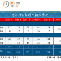 近年器官捐贈及輪候情況