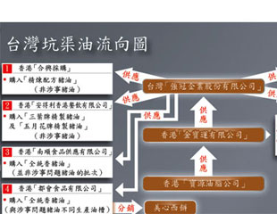 港製工業油竟當食油賣