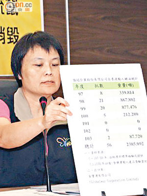 台灣當局昨公布強冠六年來從港進口二千多噸豬油。
