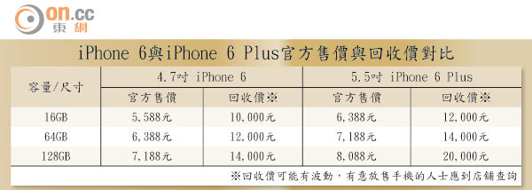 iPhone 6 Plus勢炒至2萬，9月12日有得訂圖片9