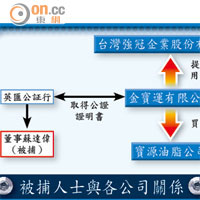 被捕人士與各公司關係