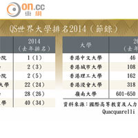QS世界大學排名2014（節錄）