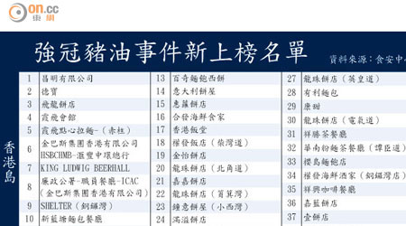 強冠豬油事件新上榜名單<br>香港島