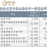 部分直資中學本學年中一學費水平