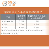 消防處過去三年巡查食肆的情況