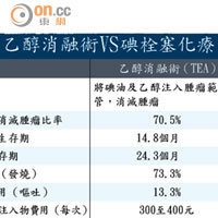 乙醇消融術VS碘栓塞化療