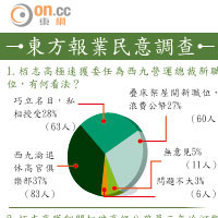 東方報業民意調查