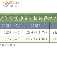 警方近年接獲涉及偷拍猥褻照片罪行