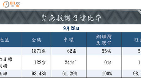 緊急救護召達比率