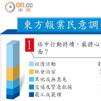 東方報業民意調查