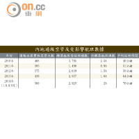 內地通報空管及受影響航班數據