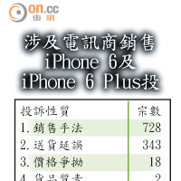 涉及電訊商銷售iPhone 6及iPhone 6 Plus投訴