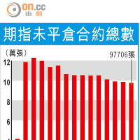 期指未平倉合約總數