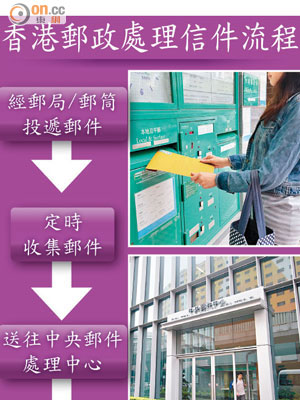 香港郵政處理信件流程