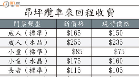 昂坪纜車來回程收費