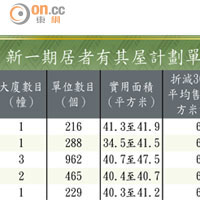 新一期居者有其屋計劃單位平均售價