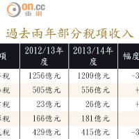 過去兩年部分稅項收入