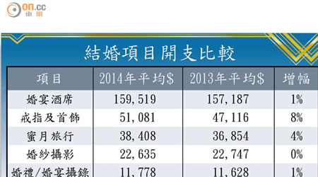 結婚項目開支比較