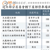 近年部分房委會轄下屋邨停車場改建其他用途