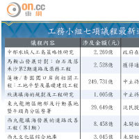 工務小組七項議程最新進展