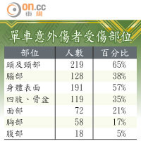 單車意外傷者受傷部位