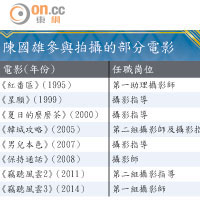 陳國雄參與拍攝的部分電影