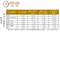 飲食業部分工傷數字