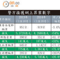 警方接獲網上罪案數字