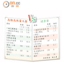 高脂高熱量大餐 VS 健康餐