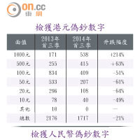 檢獲港元偽鈔數字 及 檢獲人民幣偽鈔數字