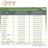 部分公院急症室及內科近日概況