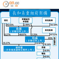 長和系重組前架構