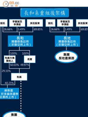 長和系重組後架構