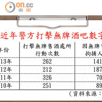 近年警方打擊無牌酒吧數字