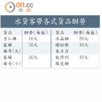 水貨客帶各式貨品酬勞