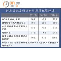 涉及資訊及通訊科技應用私隱投訴