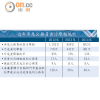 近年涉及公務員貪污舉報統計