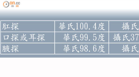 不同量度方法得出的體溫亦有所差異，由衞生防護中心列出的度數表可作參考： 