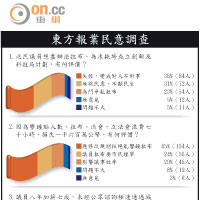 東方報業民意調查