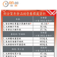 部分賀年食品的營養標籤資料