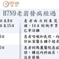H7N9老翁發病經過